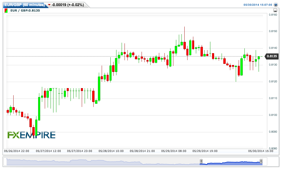 EURGBP(60 minutes)20140530180718