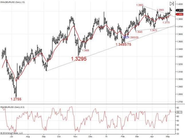 Daily EURUSD