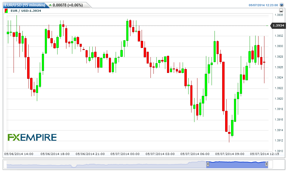 EURUSD(15 minutes)20140507152301