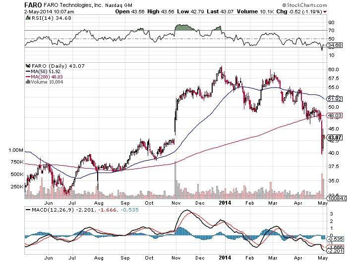 Faro Technologies Chart