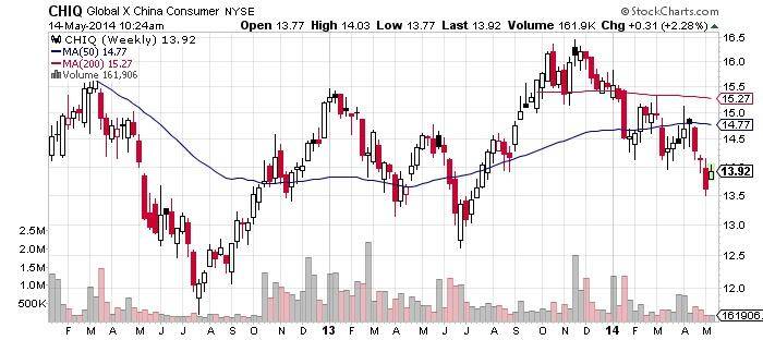 Global X China Consumer NYSE Chart