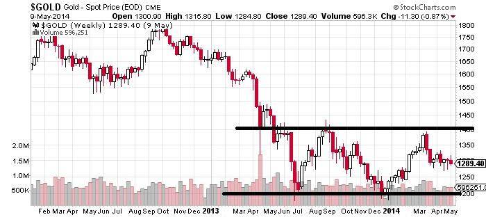 Gold - Spot Price (EOD) CME Chart