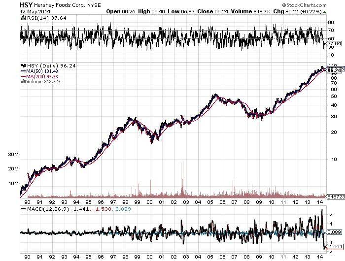 Hershey Food Corp Chart