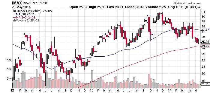 Imax Corp Chart