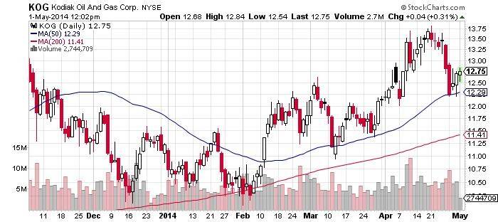 Kodiak Oil And Gas Corp Chart