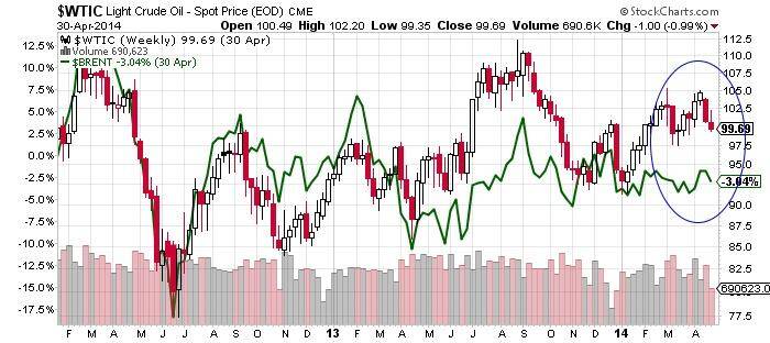 Light Crude Oil - Spot Price Chart