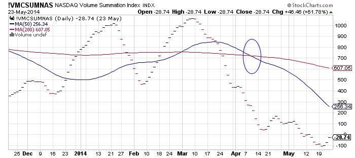 NASDAQ Volume Summation Index Chart