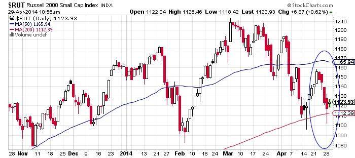 Russells 2000 Small Cap Index Chart