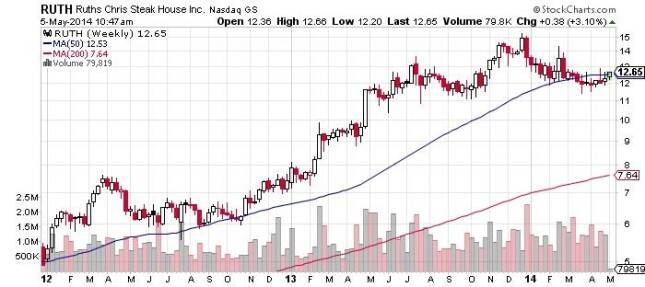 Ruths Chris Steak House Chart