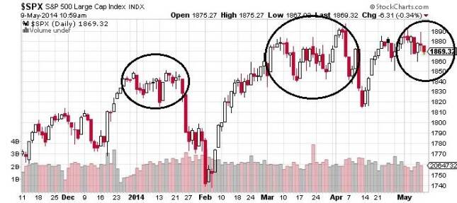 S&amp;P 500 Large Cap Index Chart