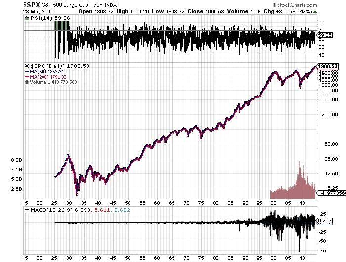 S&amp;P 500 Large Cap Index Chart