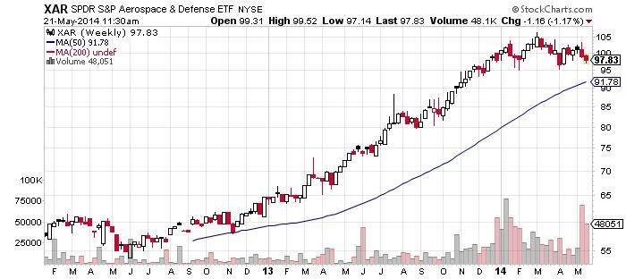 SPDR S&amp;P Aerospace &amp; Defense ETF Chart