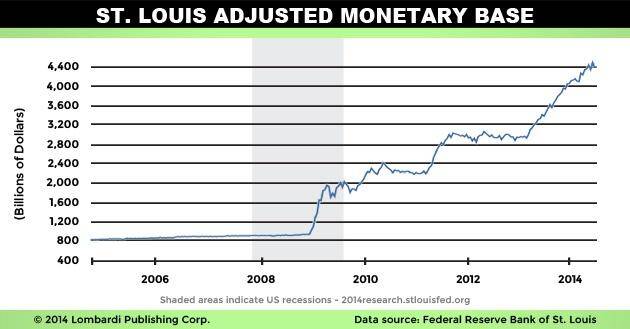 St. Louis Adjusted Monetary Base Chart