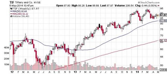 Tiffany and Co Chart