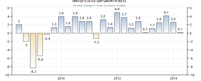 US GDP after release