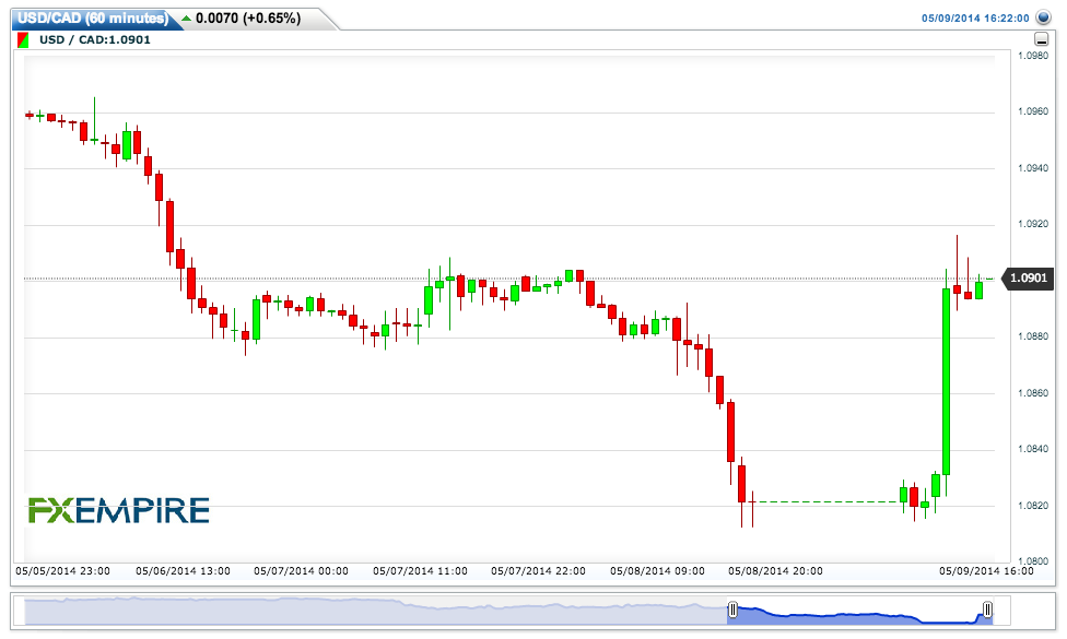 USDCAD(60 minutes)20140509192325