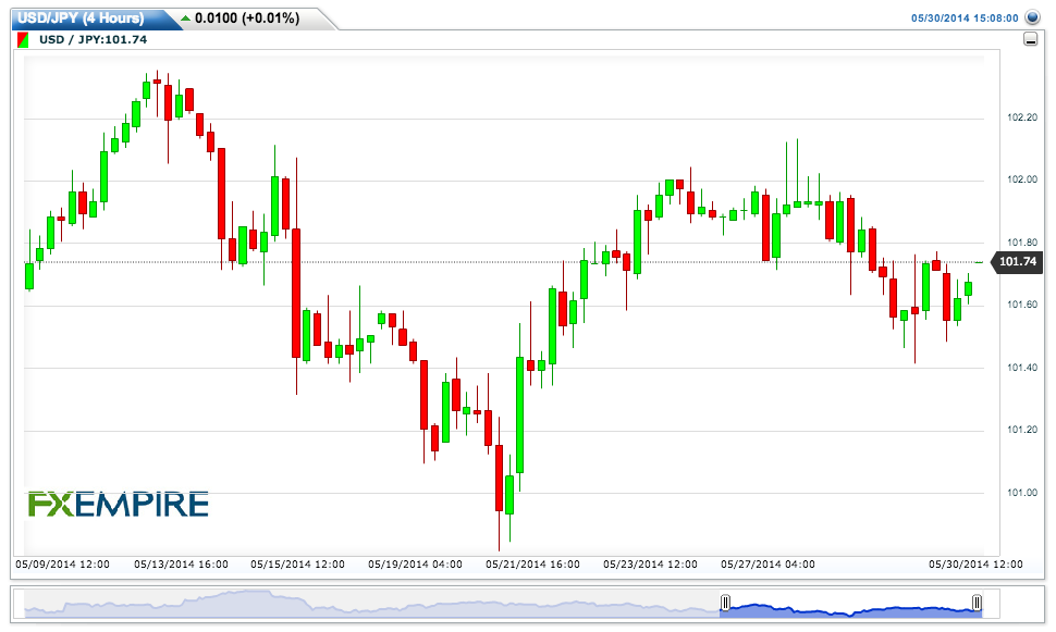 USDJPY(4 Hours)20140530180834