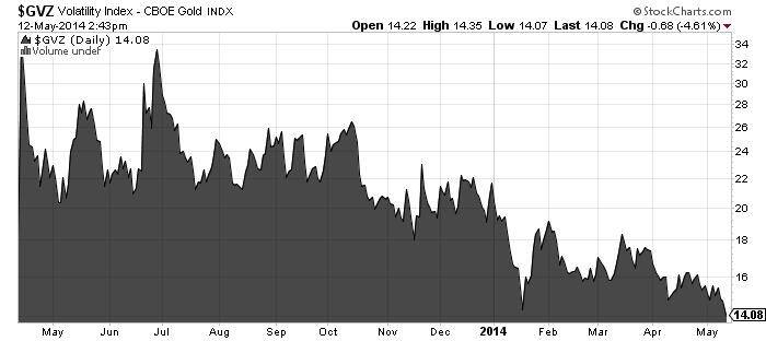 Volatility Index - CBOE Gold INDX Chart