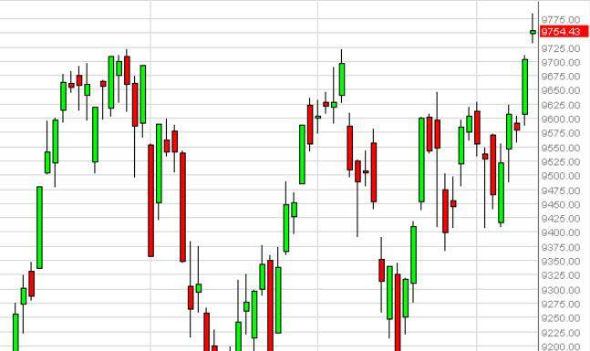DAX Forecast May 14, 2014, Technical Analysis