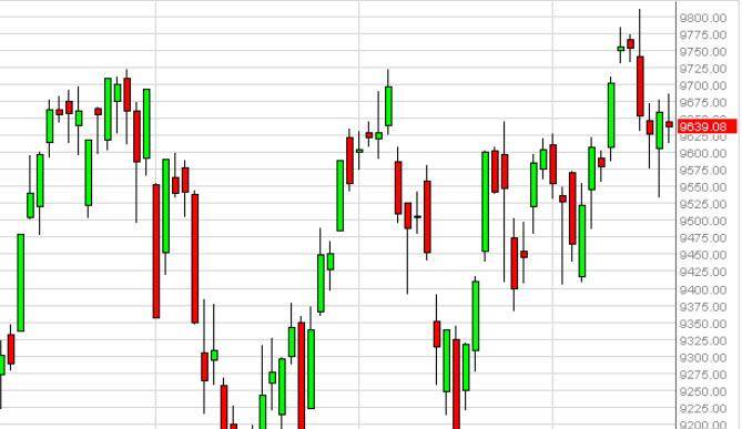 DAX Forecast May 21, 2014, Technical Analysis