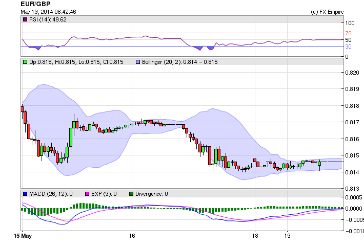 eurgbp 0519