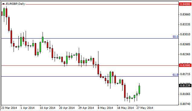 EUR/GBP Forecast May 29, 2014, Technical Analysis