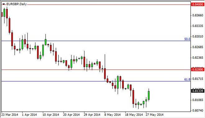EUR/GBP Forecast May 29, 2014, Technical Analysis