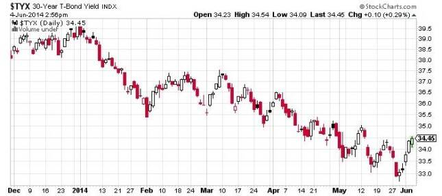 30 Year t Bond Yield Chart