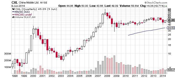 China Mobile Ltd Chart