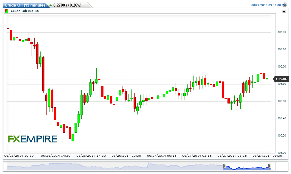 Crude Oil(15 minutes)20140627124434