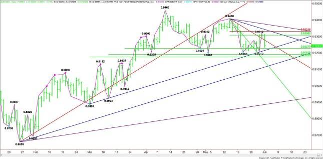Daily AUD/USD