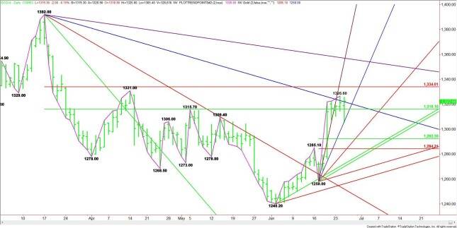 Daily August Comex Gold