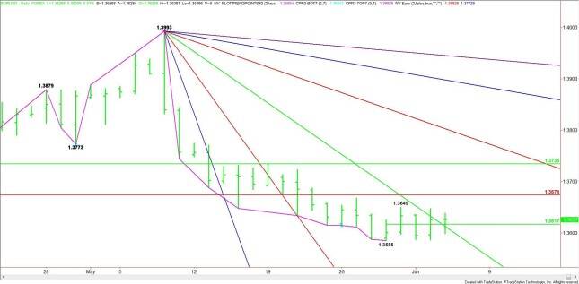 Daily EUR/USD