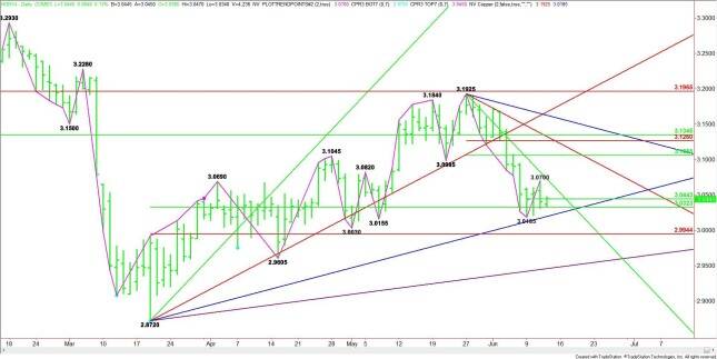 Daily July Comex High Grade Copper