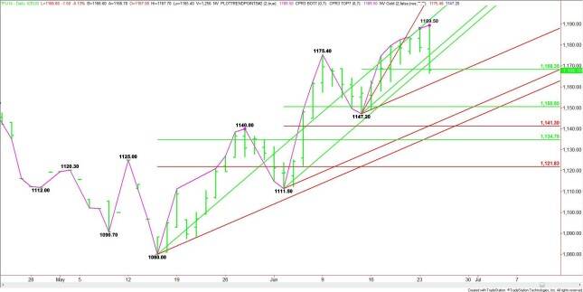 Daily September E-mini Russell 2000 Index