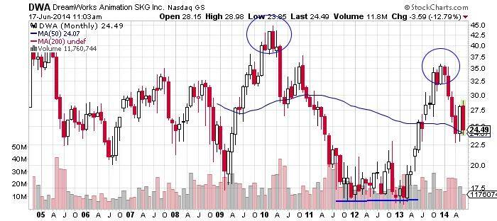 DreamWorks Animation SKG Chart