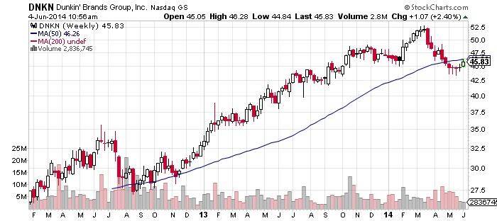 Dunkin Brands Group Chart