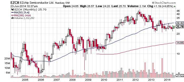 EZchip Semiconductor Ltd Chart