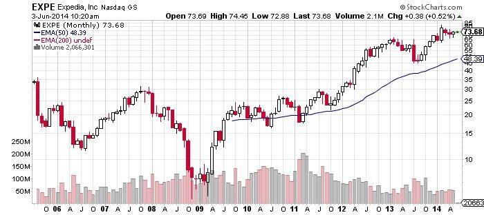 Expedia Inc Chart