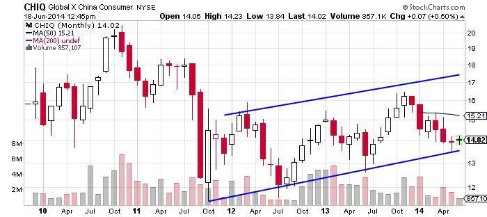 Glabal X China Consumer NYSE Chart