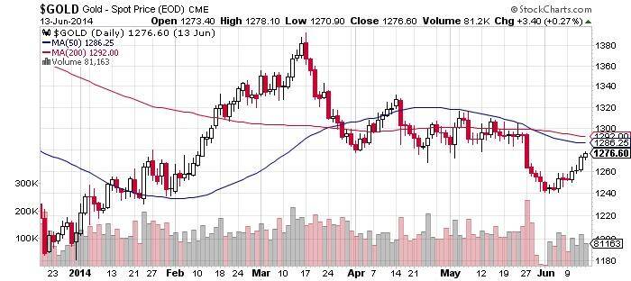 Gold - Spot Price (EOD) Chart (1)