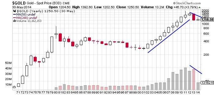 Gold - Spot Price (EOD) Chart