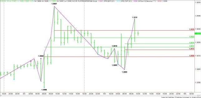 Hourly EUR/USD