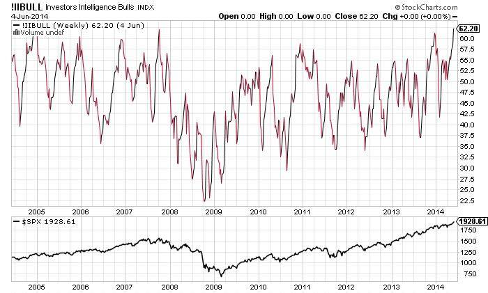 Investers Intellegence Bulls Chart