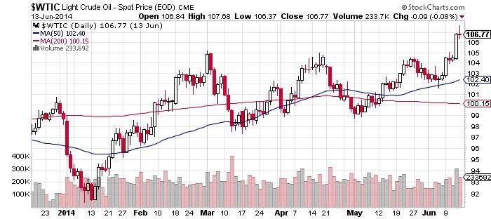 Light Cruid Oil - Spot Price Chart