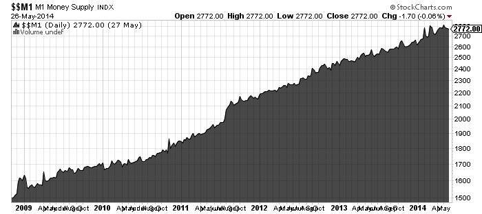 M1 Money Supply INDX Chart (1)