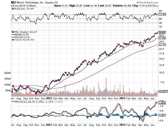 Micron Technology Inc Chart