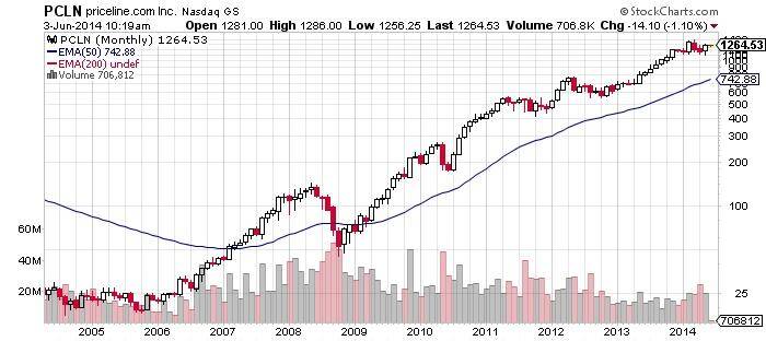 Priceline.com Chart