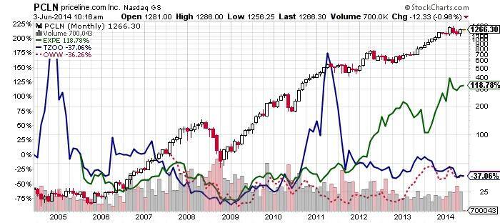 Priceline.com Inc Chart