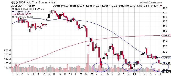 SPDR Gold Trust Shares Chart